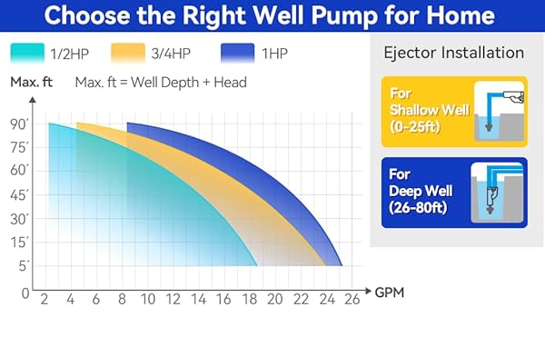 ACQUAER SHALLOW/DEEP WELL JET PUMP, CAST IRON CONVERTIBLE PUMP WITH EJECTOR KIT, WELL DEPTH UP TO 25FT OR 90FT, 115V/230V DUAL VOLTAGE, AUTOMATIC PRESSURE SWITCH,1HP