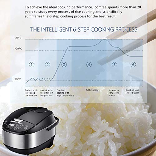 COMFEE' MB-FS5077 Japanese, Professional 17-in-1 Multi Cooker, Rice Warmer with Food Steamer, Stainless Steel Inner Pot, 5L 20 Cups, (Renewed)