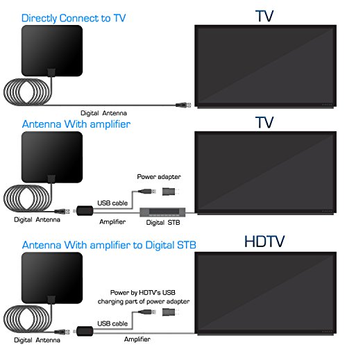 HDTV Antenna, 2018 Version 75 Miles Range 4K HD VHF UHF Freeview Indoor Amplified TV Antenna for Life Local Channels Broadcast for All Types of Home Smart Television (Black) - Thumbnail 6