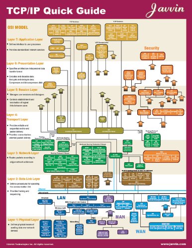 TCP/IP Quick Guide: www.Javvin.com: 9780974094540: Amazon.com: Books