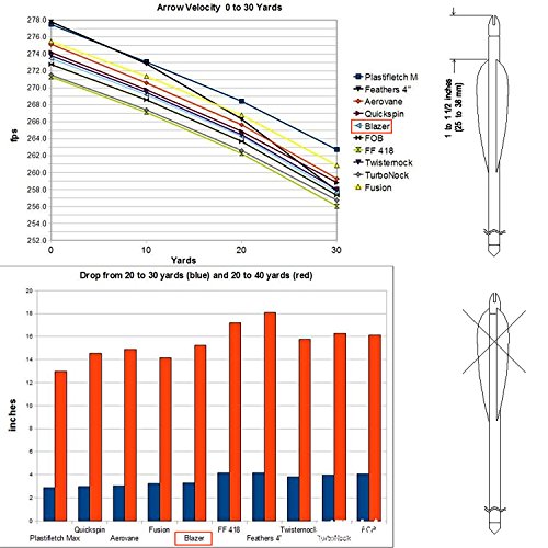 JY-Sports Targeting Arrows 30'' Inch Carbon Fiber Hunting Arrows Outdoors Archery Green Shaft with Replace Arrow Tips and Removable Nock for Compound Bow a Dozen Arrows in Box (Green)