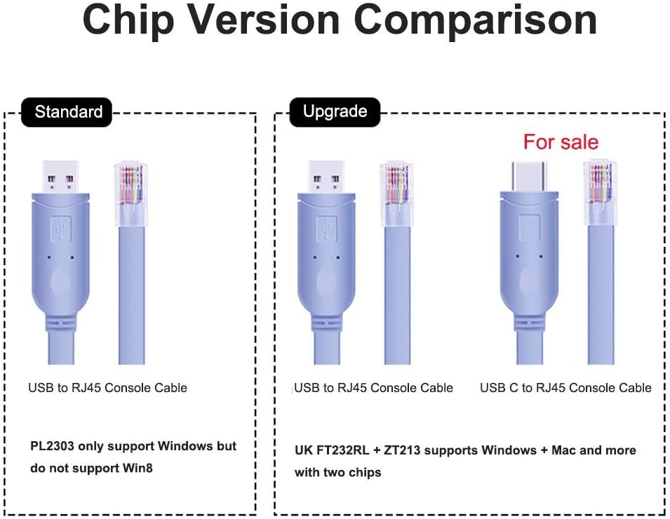 baolongking Usb C Console Cable, Usb to Usb C,Usb Type C To Rj45 Console Cable For MacBook Laptops (FTDI RS232 Chip, 6Ft/1.8M) - Image 5