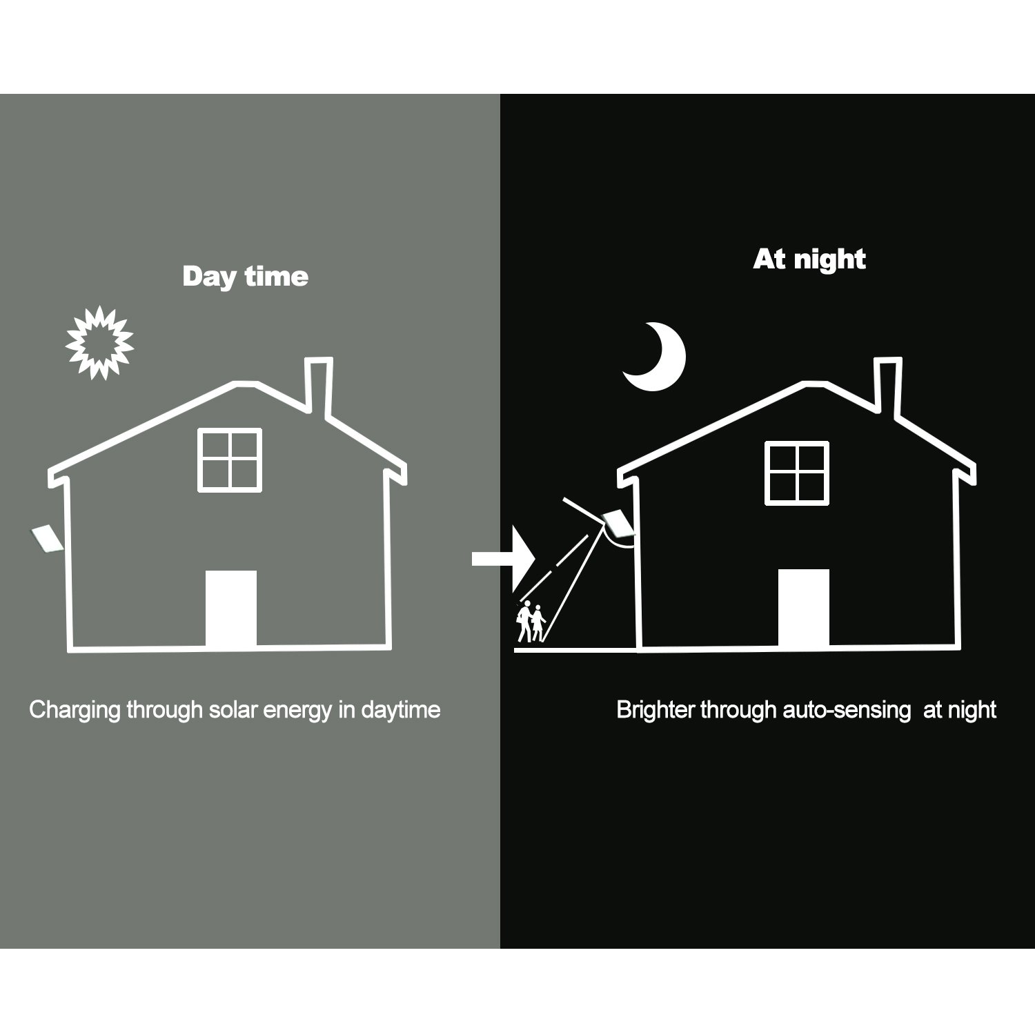 Solar Motion Sensor Light 20 LED Water-Proof Wireless Wall Light for Garden Outdoor Yard Corridor