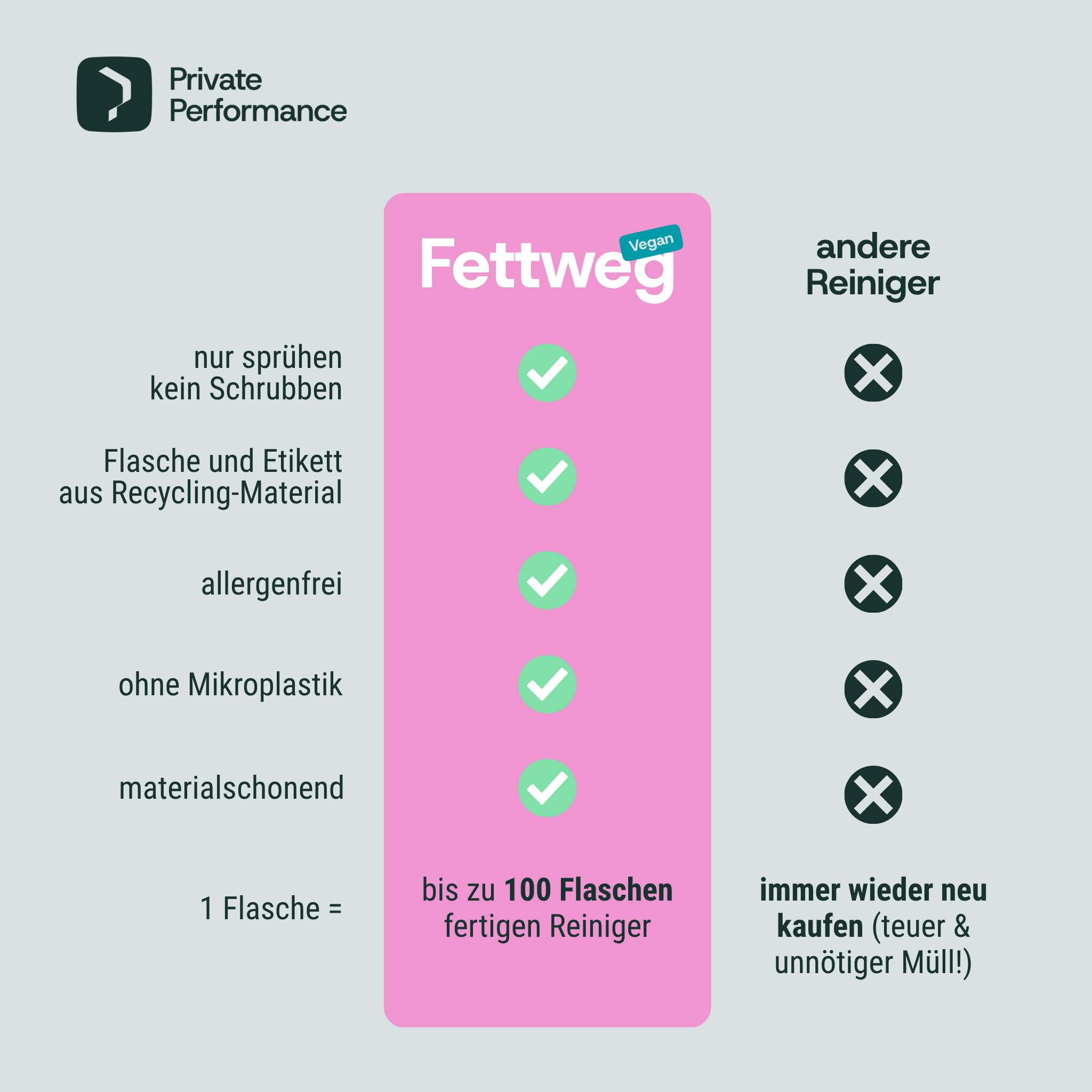 FETTWEG | nachhaltiger Fettlöser für Küche + Haushalt | 500 ml Konzentrat | hocheffektiv gegen hartnäckige Fette | Profi-Reiniger für Herd, Spüle und Dunstabzugshaube | inklusive Dosierflasche 3