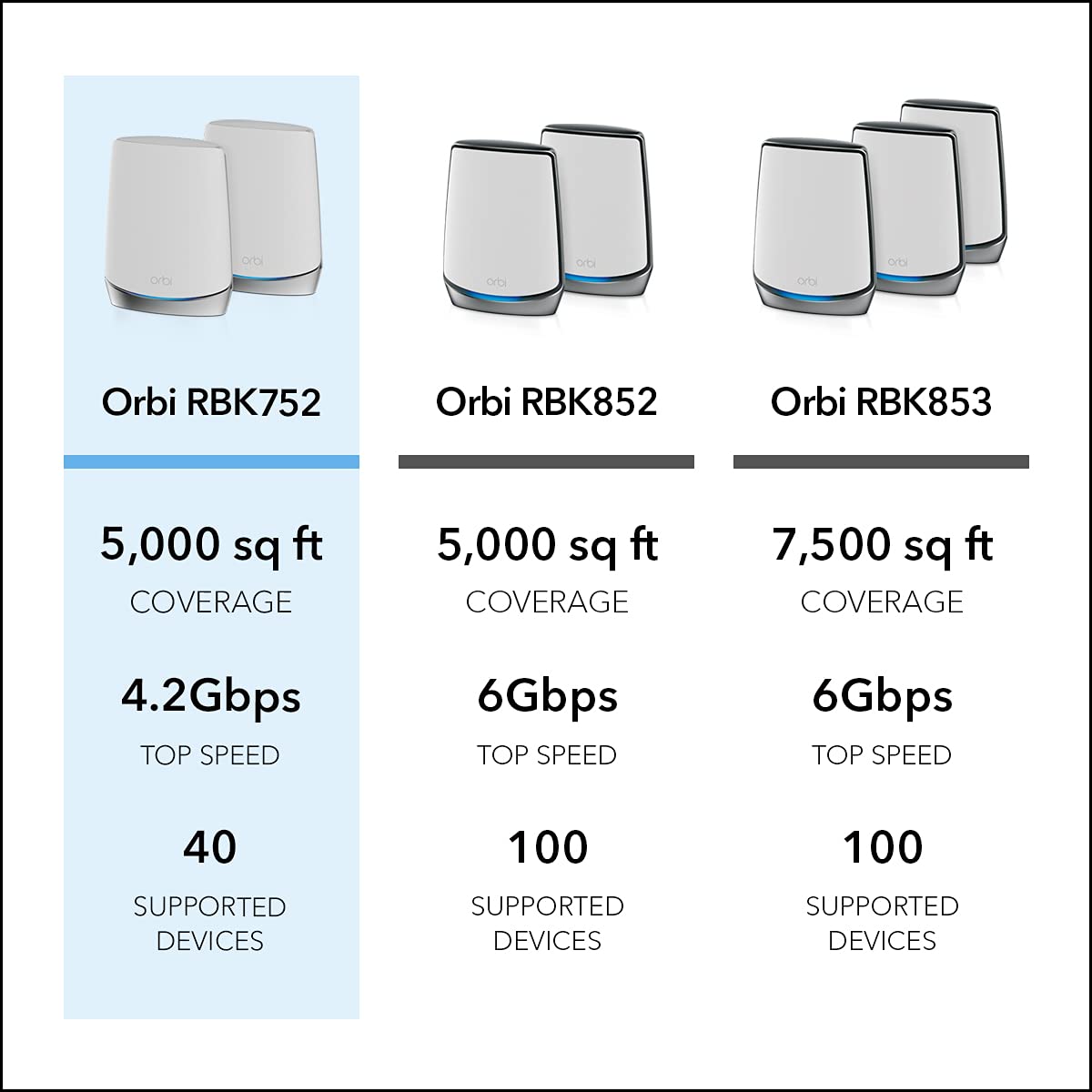 NETGEAR Orbi Whole Home Tri-Band Mesh WiFi 6 System (RBK752) – Router with 1 Satellite Extender | Coverage up to 5,000 sq. ft., 40 Devices | AX4200 (Up to 4.2Gbps)