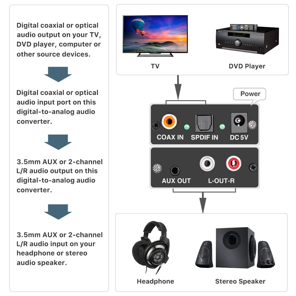 Mua DigitaltoAnalog Audio Converter 192Khz DAC, ROOFULL Digital