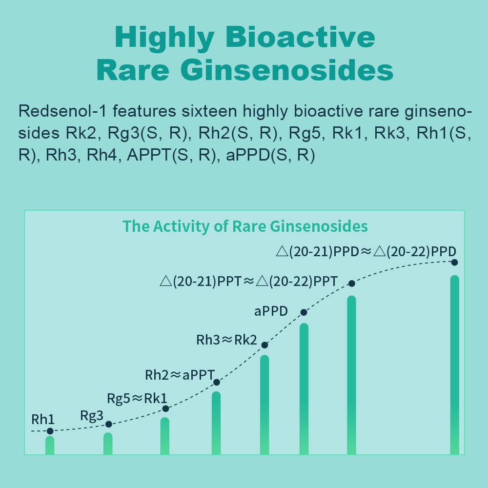 REDSENOL-1 Plus Highly Concentrated Ginseng Extract-Proprietary Formula with 20% Rare Noble Ginsenosides (Rg3, Rg5, Rh2 Supplement)-More Potent Than Traditional Red Ginseng Supplement-3 Boxes