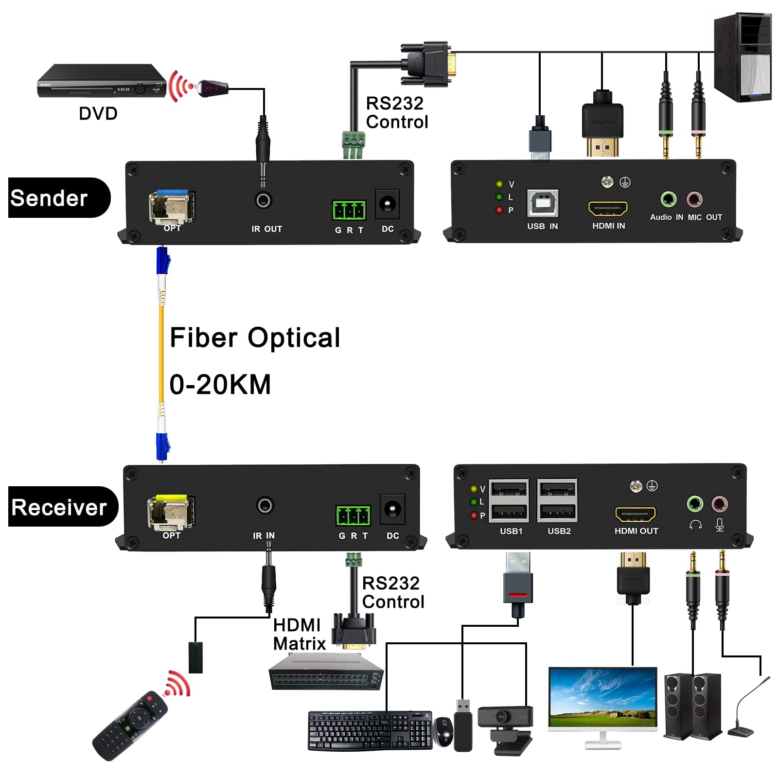 LornCeng 4K HDMI KVM Extender Over SM Fiber up to 20KM, KVM HDMI Extension Kit Over IP – Zero Latency, 4 Ports USB2.0, Bidirectional Audio & RS232, IR Control