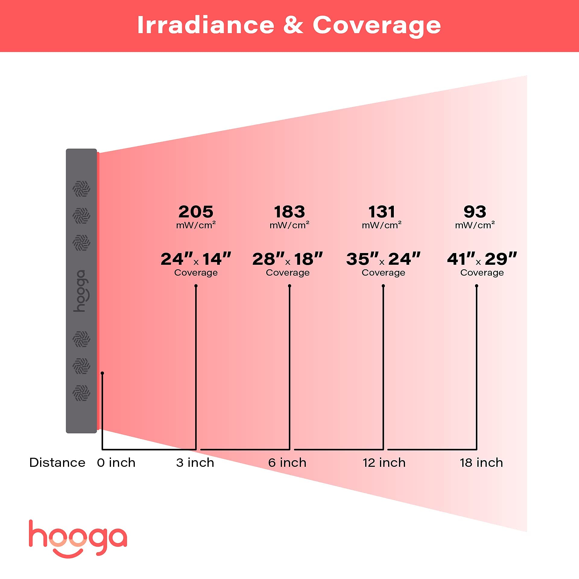 Hooga Red Light Therapy Panel for Face and Body, Red Near Infrared 150 Dual Chip LEDs, Built in Timer, Clinical Grade, Flicker Free Device for Energy, Pain, Skin, Recovery, Performance.