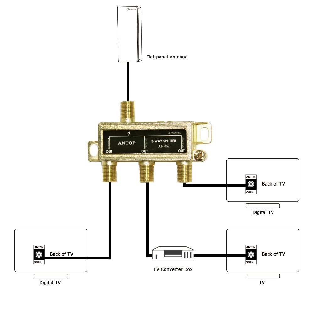 Amazon.com: 3 way TV Signal Splitter,ANTOP Digital Coax Cable Splitter  2GHz- 5-2050MHz High Performance for Satellite/Cable TV Antenna: Home Audio  & Theater
