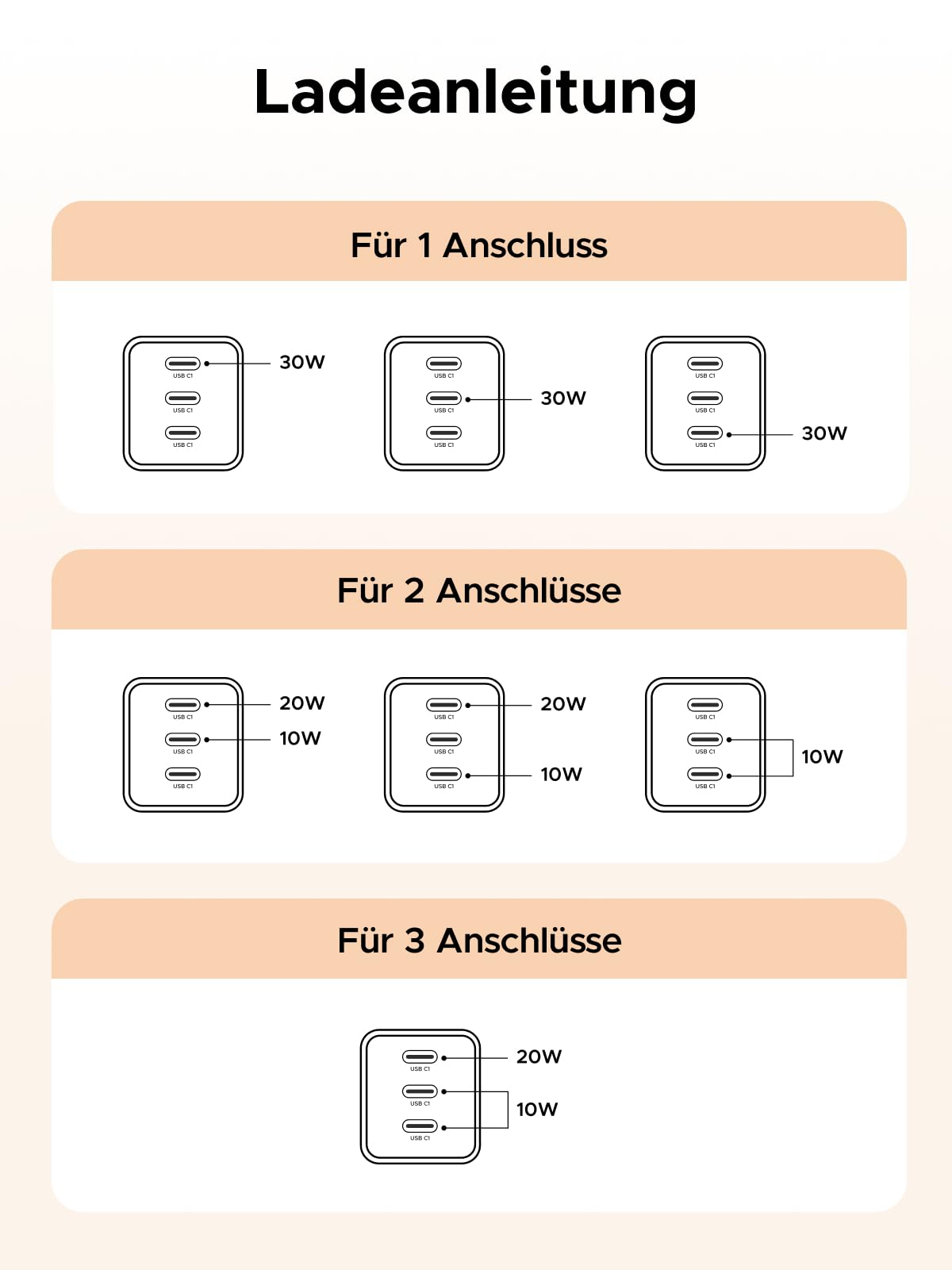 UGREEN USB C Ladegerät 30W GaN Netzteil mit 3X USB-C-Port PD Schnellladegerät Kompatibel mit iPhone 17, 17 Pro Max, Air, 16, 15, 14, 13, 12, iPad, Galaxy S25, S24, S23, Pixel 9 9