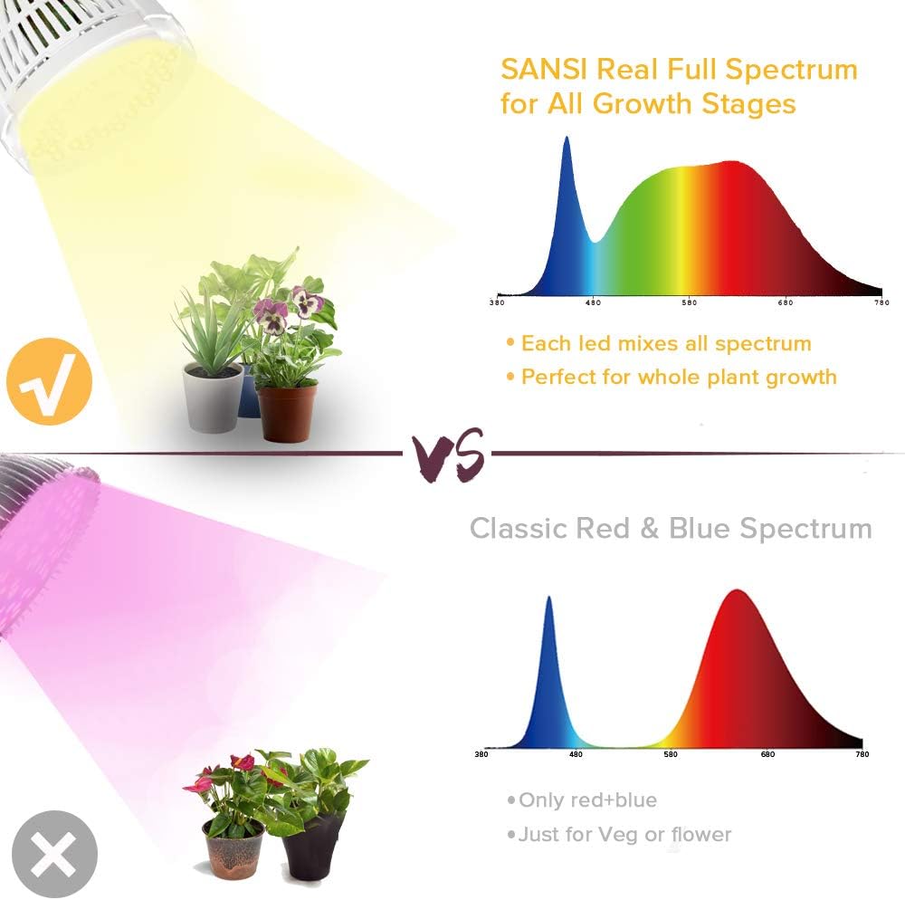 SANSI Grow Light for Indoor Plants, 2PACK, 15W E27 LED Plant Grow Bulb Full Spectrum Average PPF 27μmol/s - Image 3