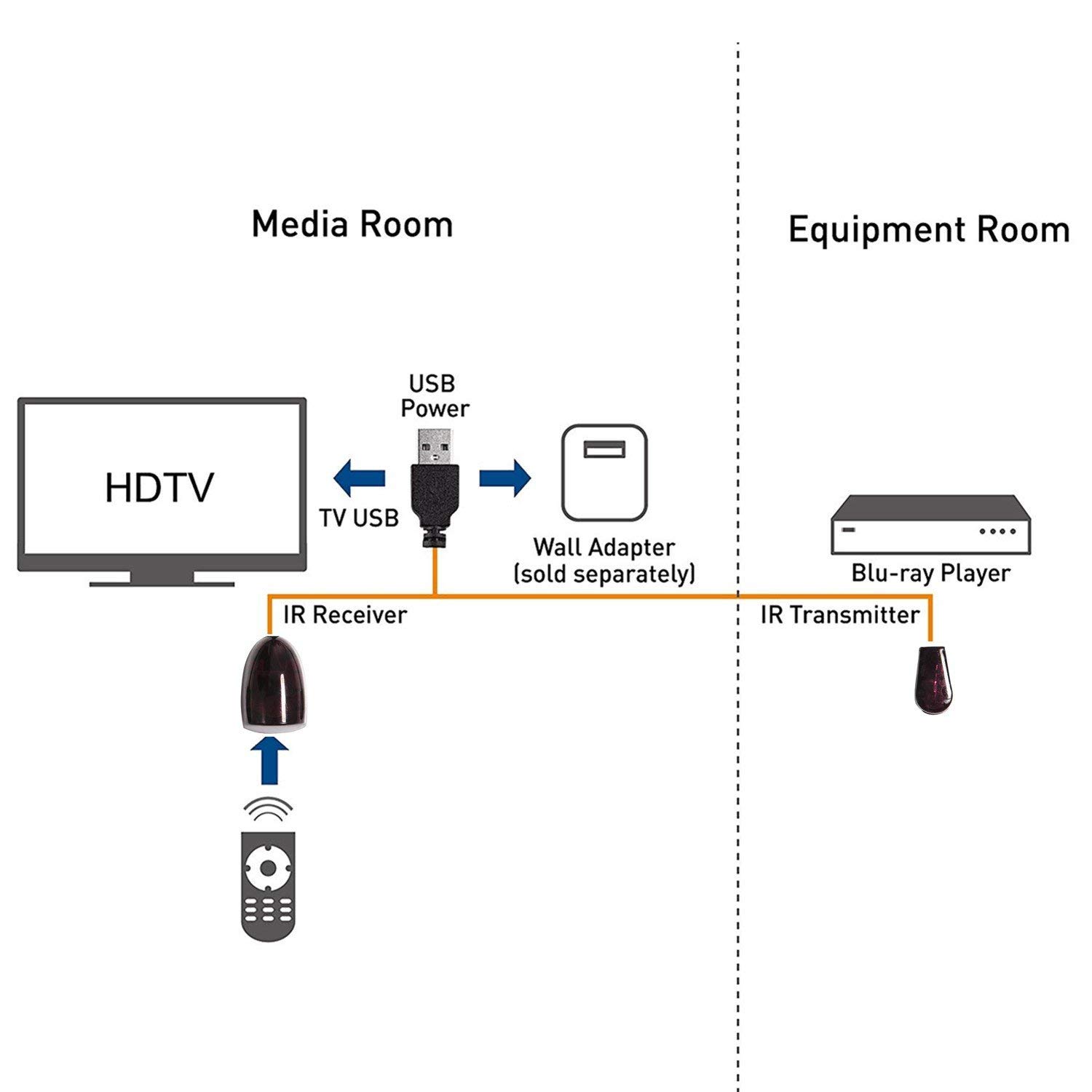 Infrared Remote Extender Cable ir Extender for Cable Box Hidden IR
