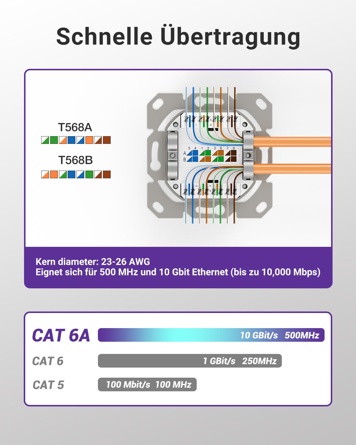 VCELINK Netzwerkdose CAT6A, 10 Gigabit 2 x RJ45 Port LAN Dose für Aufputz oder Unterputz, Geschirmt RJ45 Aufputzdose 500 MHz, POE, CAT6 CAT5, EIA/TIA T568A&B, Weiß, 1 Stück 2