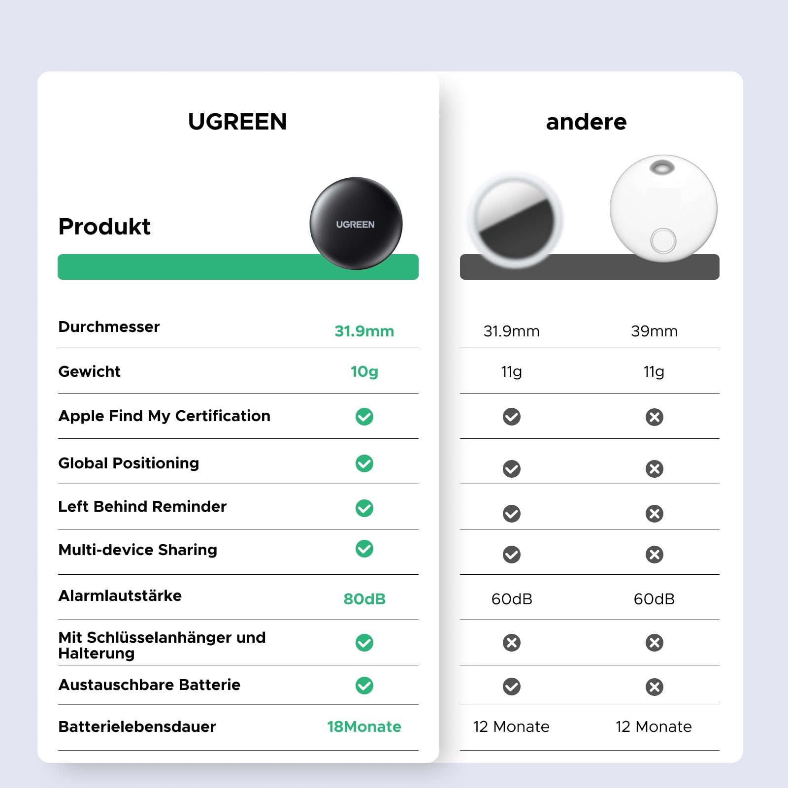 UGREEN FineTrack Mini kompatibel mit Apple Find My (nur iOS), 18 Monate Auswechselbare Batterie, Smarttag mit 80dB Piepton, Bluetooth Tracker für Rucksack, Schlüssel, Koffer, Reisepässe (1 Pack) 3