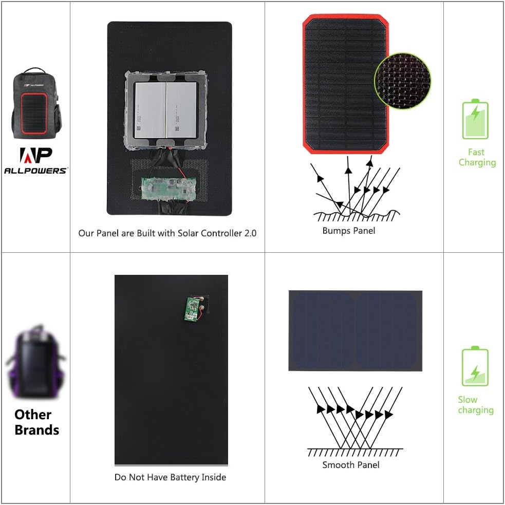 Allpowers 6000 Mah Solar Backpack With Built In 7 W Amazon De Elektronik