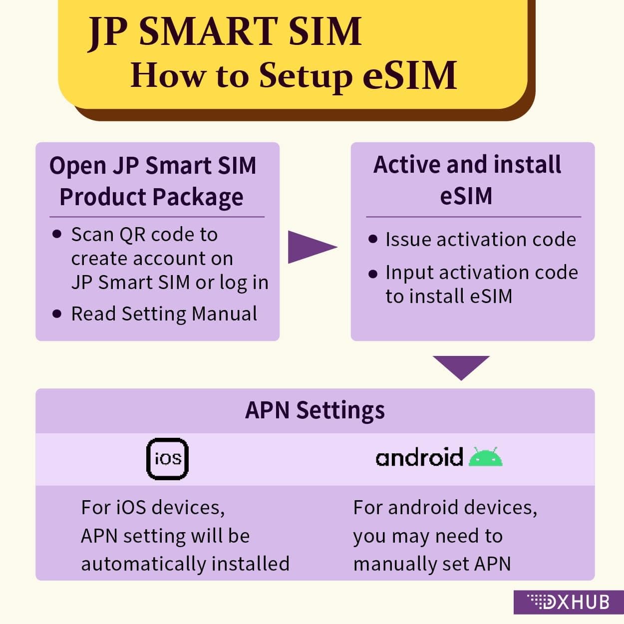 【JP Smart SIM】 eSIM for Japan (Data-only, no Call/SMS) | 7 Days 2GB/Day |【KDDI/SoftBank 4G/LTE】 National-Wide Coverage, Simple Setup | Made in Japan | Multilingual Support | English Manual Included