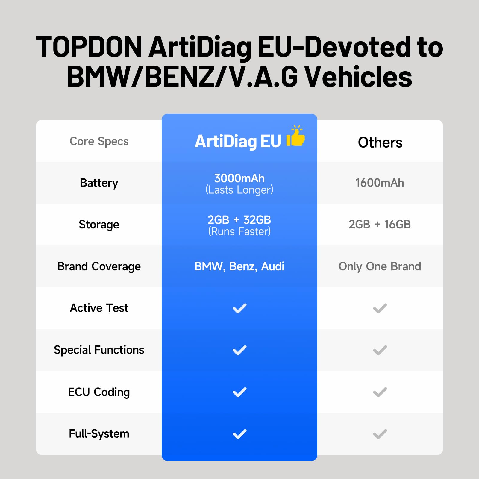 TOPDON OBD2 diagnosegerät Auto ArtiDiag EU für Mercedes-Benz/BMW/V.A.G nur, ECU Online Codierung, Bidirektionale Steuerung, Vollsystem Diagnose, Alle Resets-Funktionen, Lebenslange kostenlose Updates 3