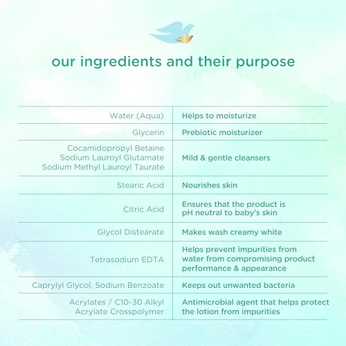 BABY DOVE SENSITIVE SKIN CARE BABY WASH FOR BATH TIME, MOISTURE FRAGRANCE FREE AND HYPOALLERGENIC, WASHES AWAY BACTERIA 20 OZ