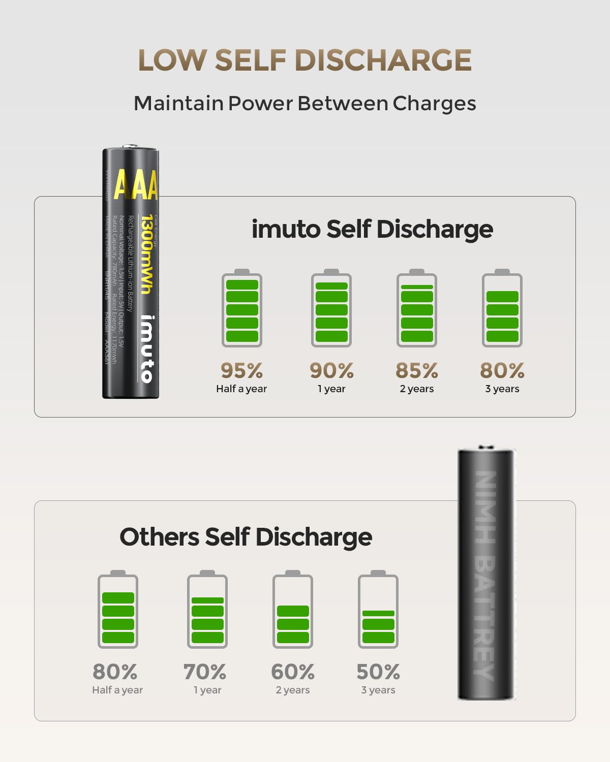imuto Rechargeable AAA Batteries Lithium 8 Pack with Fast Charger,1300mWh 1.5V Output Triple a Lithium Batteries 1600 Cycles Long Lasting AAA Rechargeable Batteries