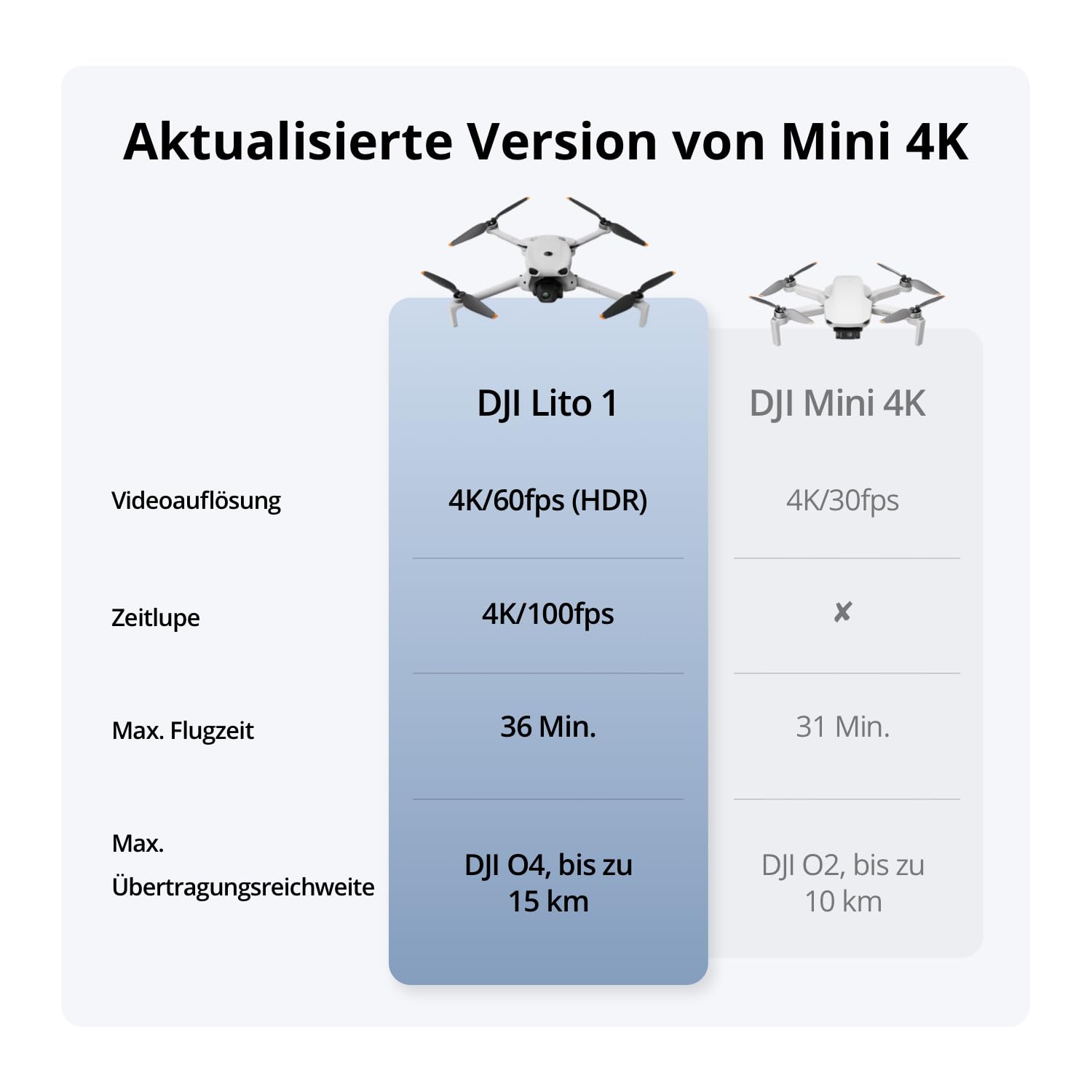 DJI Lito 1 Two-Battery Combo (DJI RC-N3), Updated Version of Mini 4K 4