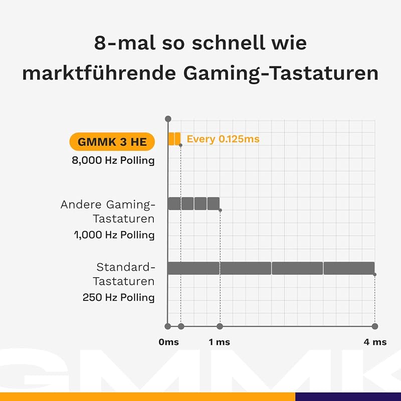 Gaming GMMK 3 PRO HE Barebones : Clavier réactif, Effet Hall, Polling 8K, Corps alu et Joints modulaires, Prise en Charge des switches MX mécaniques et magnétiques, TKL 75%, ANSI - Argenté