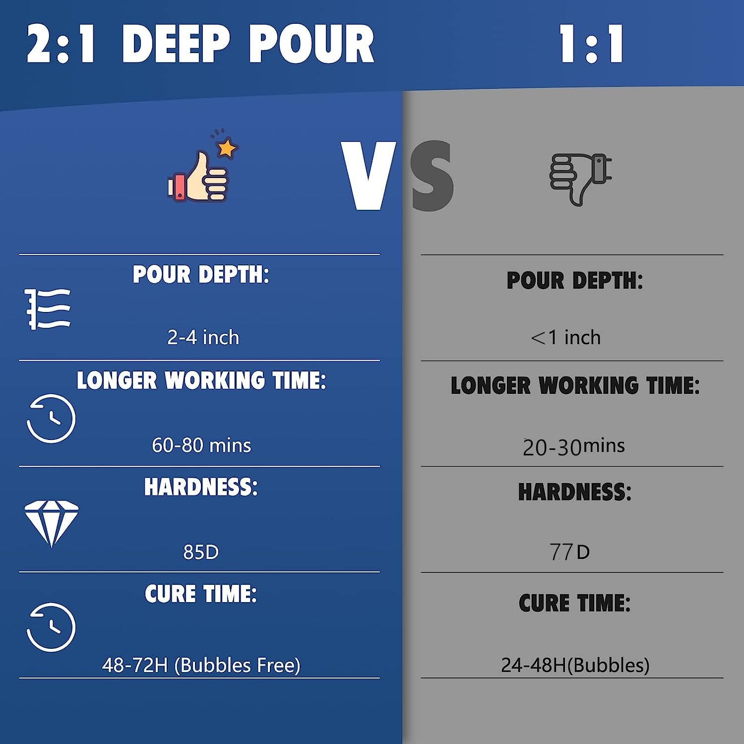 Deep Pour Epoxy Resin,Wealike Epoxy Resin Kit,48oz Crystal Clear Casting Resin for River Tables,Molds,Wood,Self Leveling with Gloss,Low Viscosity,Long Working Time 2''Deep Pour (2:1 Ration)