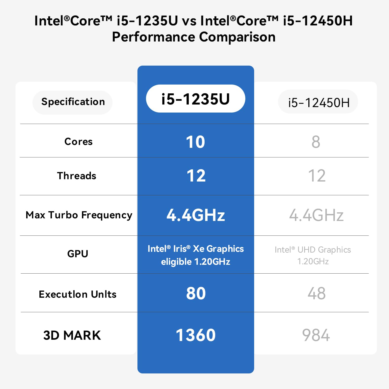 Beelink EQi12 Mini PC, Intel Core i5 1235U(10C/12T, Up to 4.4GHz), 16GB DDR4 3200MHz 500GB PCle4.0 SSD, Mini Computer Dual HDMI Display 4K 60Hz/Dual Gigabit LAN/WiFi6/BT5.4/Micro PC/Win11 Pro