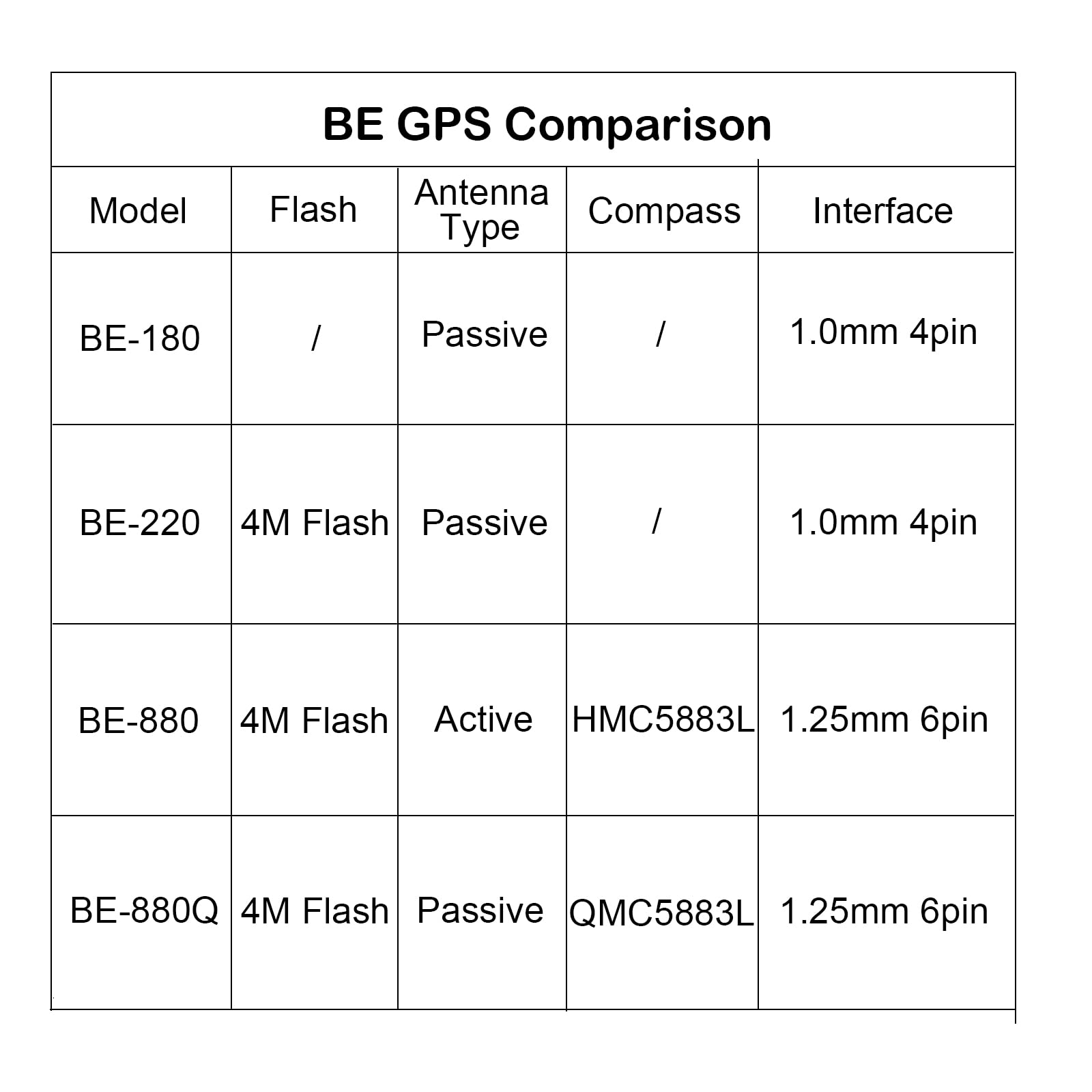 Mua BE-880 GPS Receiver Module with Flash HMC5883L Compass 10th Chip ...