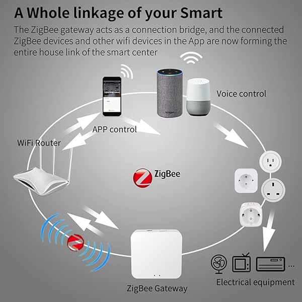 Zigbee Smart PlugMini toma inteligente enchufe inteligente con estadsticas de electricidad control remoto de tus electrodomsticos desde cualquier lugar requiere concentrador