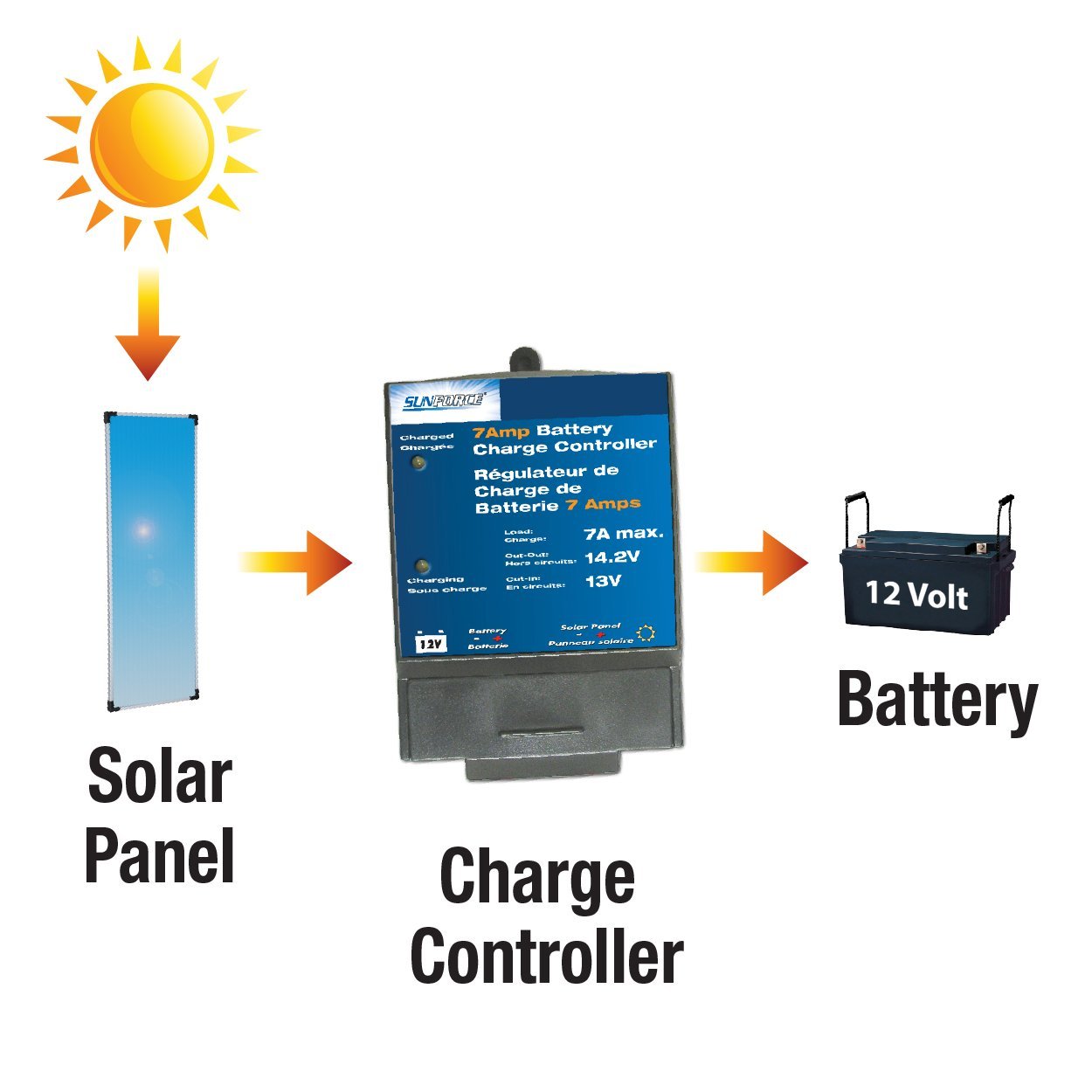 Amazon.com: Sunforce 7 Amp Charge Controller: Automotive
