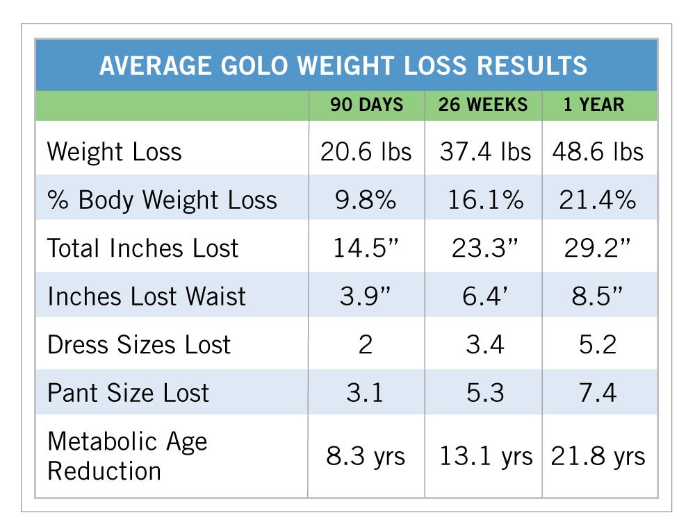 Golo Weight Loss WeightLossLook
