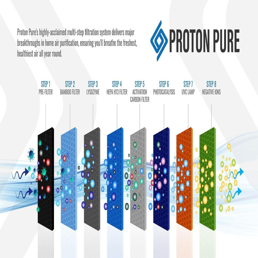 Proton Pure Portable HEPA Replacement Filter with True HEPA Air Filtration Technology, Proton Pure Air Purifiers for Home Air Purifier Filter Replacement