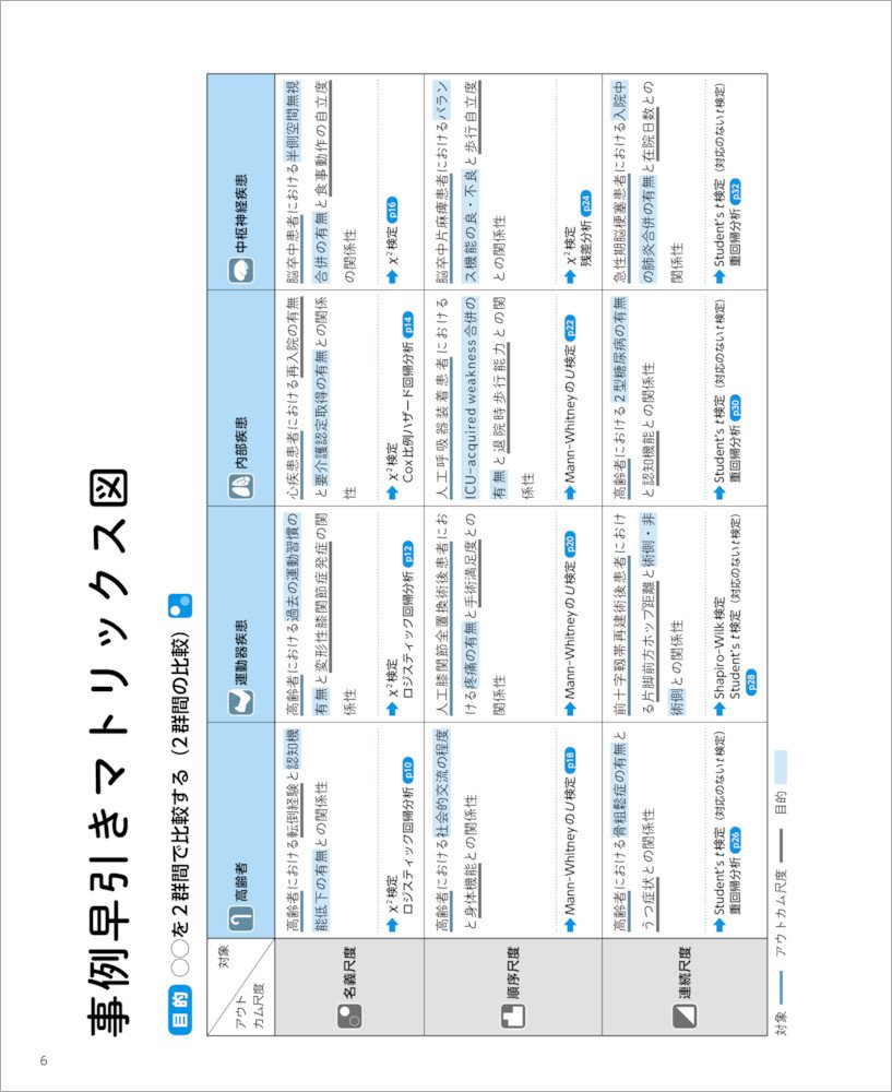 メディカルスタッフのためのひと目で選ぶ統計手法 目的 と データの種類 で簡単検索 適した手法が76の事例から見つかる 結果がまとめられる 山田 実 浅井 剛 土井 剛彦 本 通販 Amazon