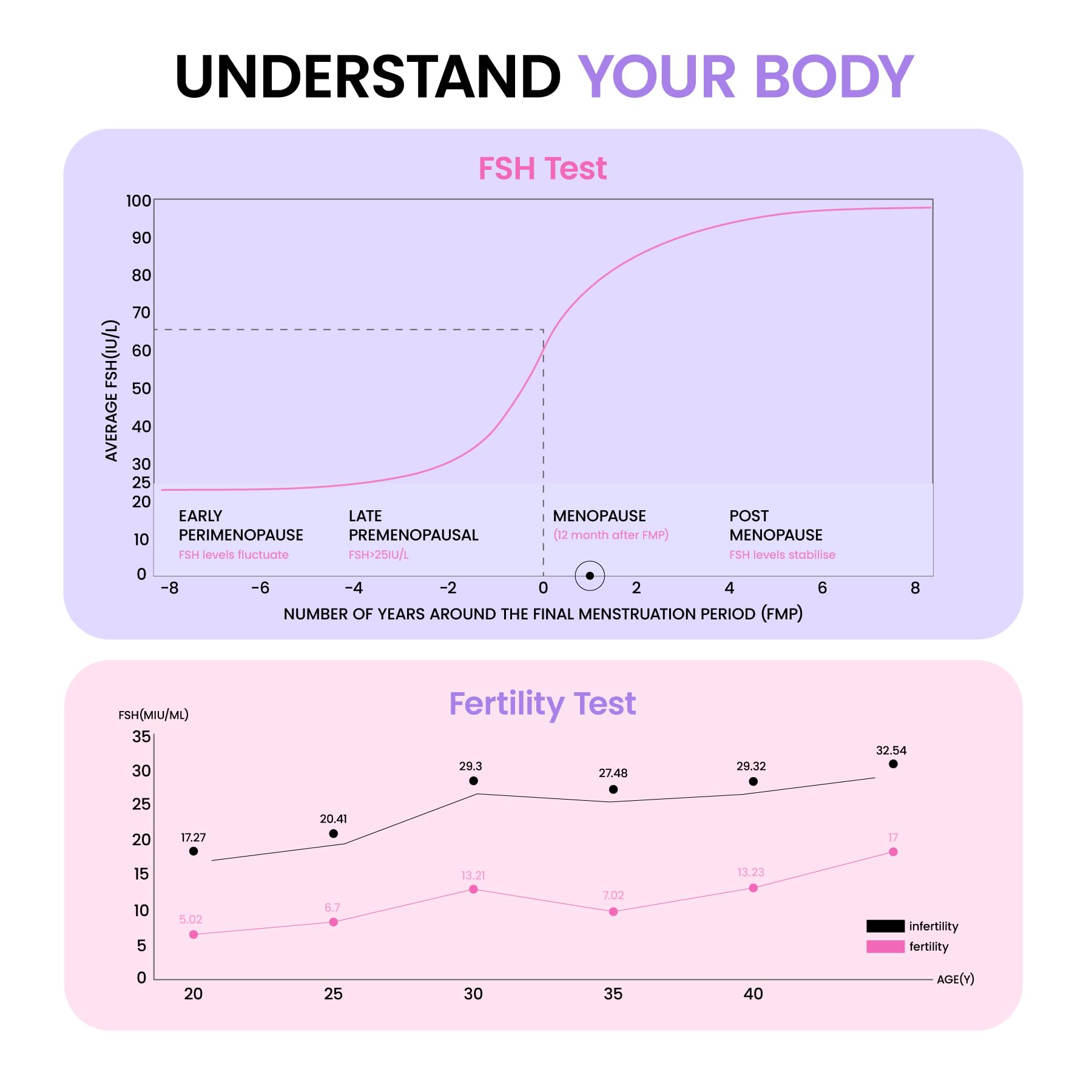 Femometer FSH Menopause Test Kit, 5 Pack Menopause Stage Indicator, Help Understand Your Ovarian Reserve, Determine Your Fertility and Detect Menopause