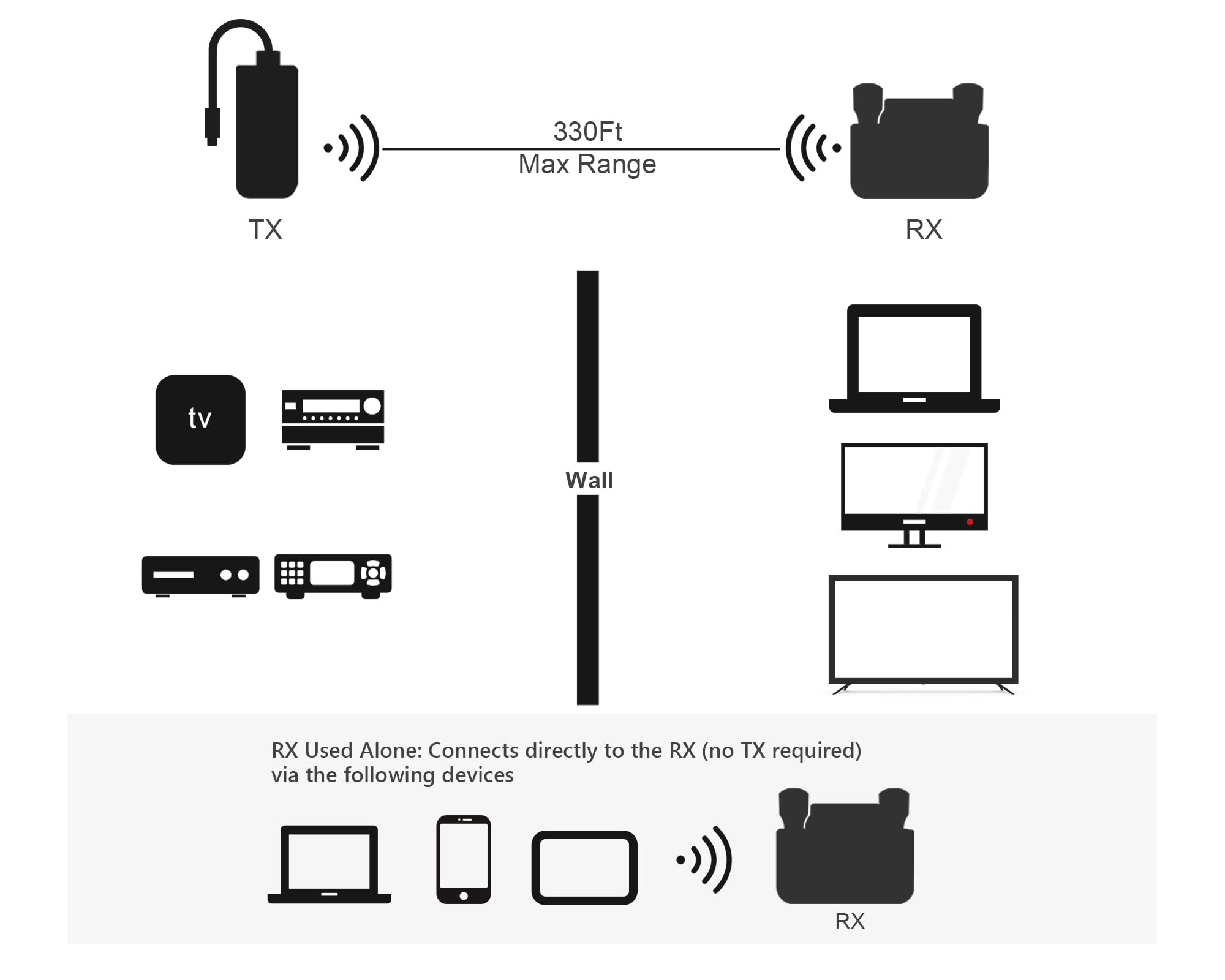 Wireless USB C To HDMI Transmitter and Receiver,5GHz Signal 330FT, USB C Wireless HDMI Extender Kit Support 1080P@60Hz,from Laptop,Phone Casting/Mirroring to Monitor/TV, for Office, Meetings, Lecture