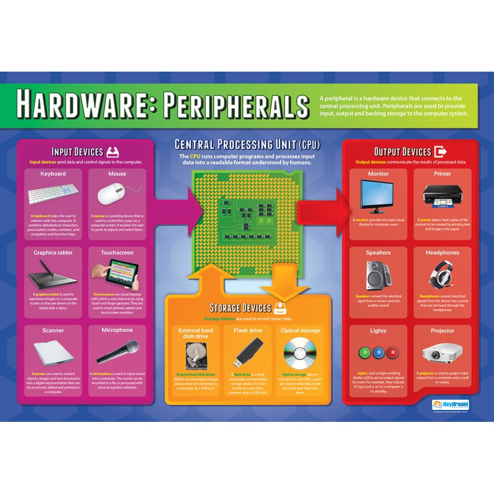 Daydream Education Peripherals | Computer Science Posters | Laminated Gloss Paper measuring 850mm x 594mm (A1) | STEM Posters for the Classroom | Education Charts