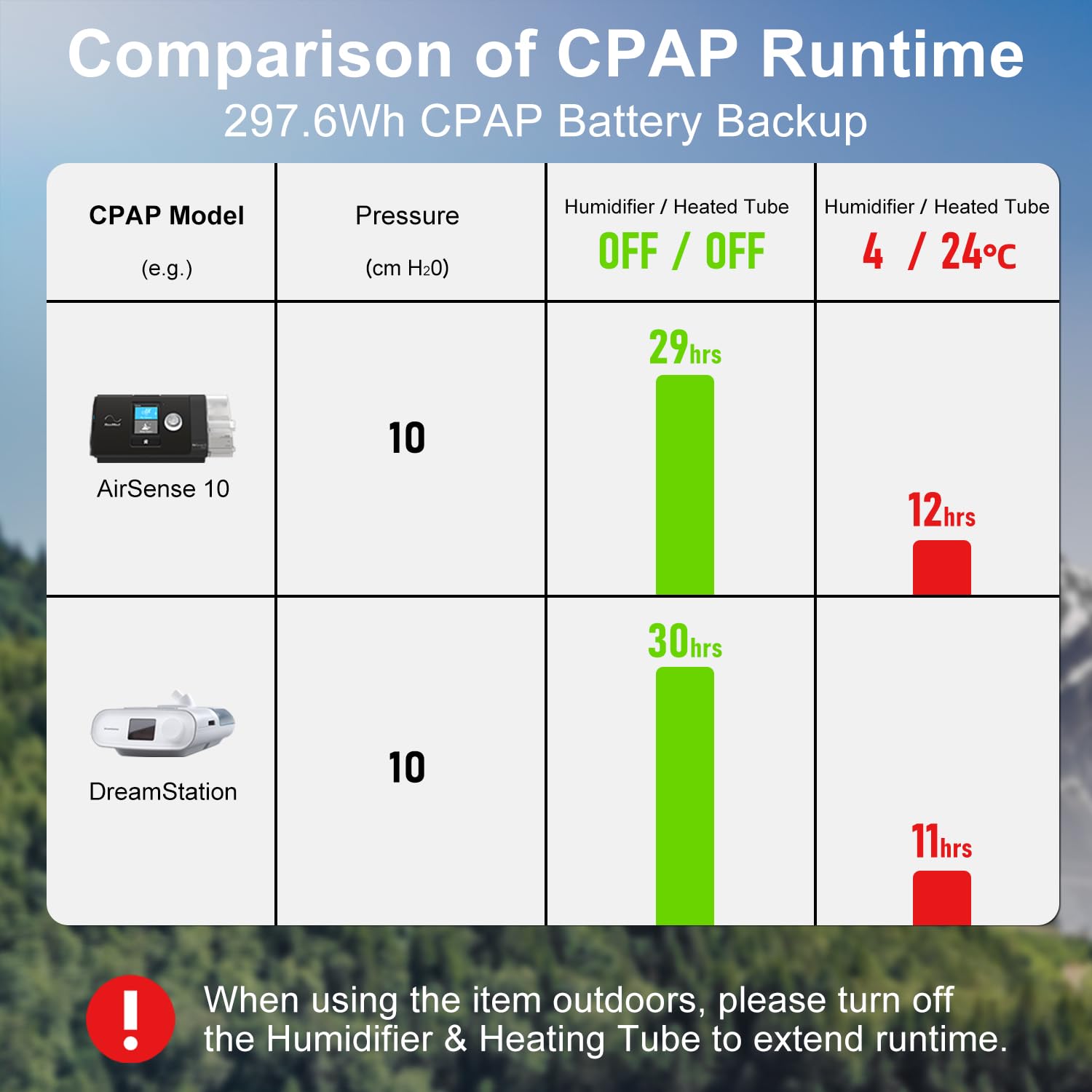Mua CPAP Battery Backup ES960, 297.6Wh LiFePO4 CPAP Battery for ResMed S9, AirSense 10, AirSense