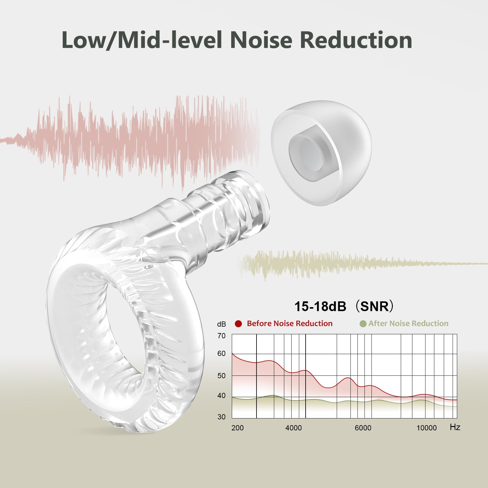 Reusable Ear Plugs, Low-/Mid-Level Noise Reduction Earplugs with Clear Speech for Conversation, Work, Social Gatherings & Noise Sensitivity, 15-18 dB (SNR), 6 Pair Ear Tips in S/M/L, Clear