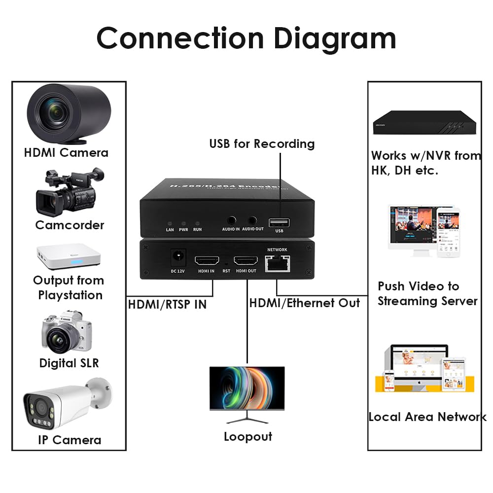 EXVIST H.265 1080P 60FPS HDMI Video Encoder HDMI Decoder, Supports HLS RTMP RTSP SRT UDP, Compatible with ONVIF/Hikvision, for IPTV Live Streaming to YouTube Facebook Vimeo etc.