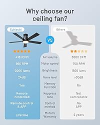 CubiCubi Ceiling Fans with Lights - 42" Low Profile