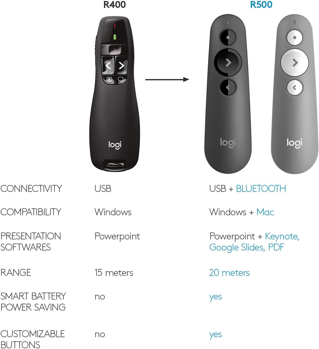 Logitech Wireless Presenter R400, Wireless Presentation Remote Clicker with Laser Pointer: Office Products