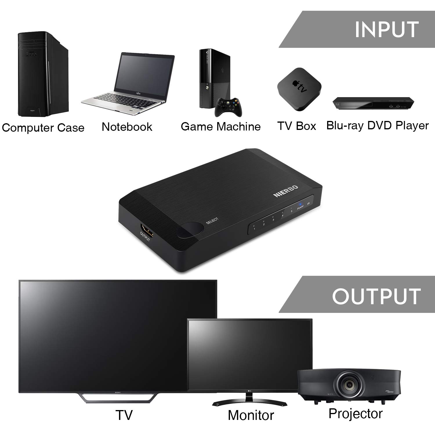 NIERBO HDMI Umschalter mit Fernbedienung 5 in 1 Out HDMI 2.0 Switch 5x1 4K@60Hz HDMI Full HD 1080P HDCP 3D Switcher Unterstützung für HDTV PS3 PS4 Blu-ray DVD Projektor Fire Stick und Andere Geräte