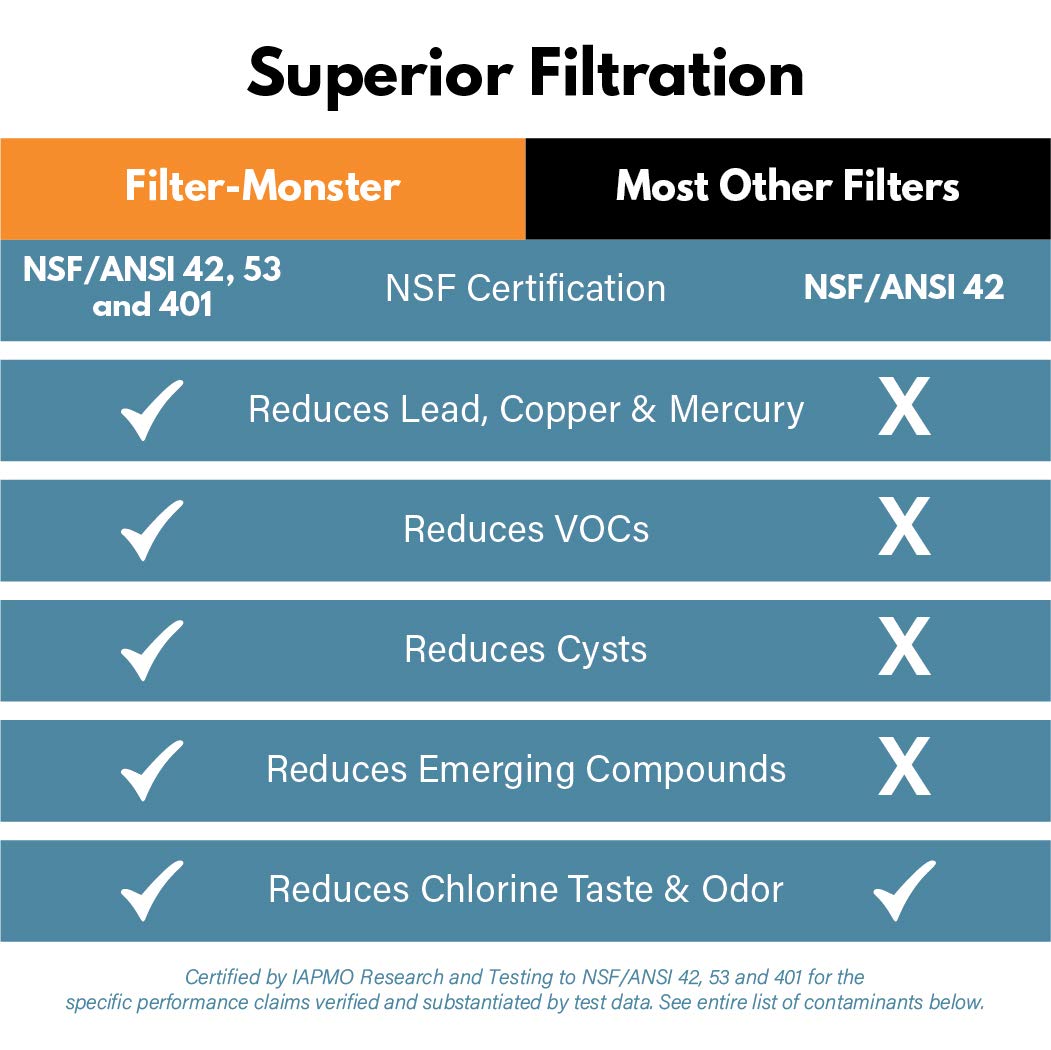 Amazoncom Nsf 42 53 401 Filter Monster Replacement