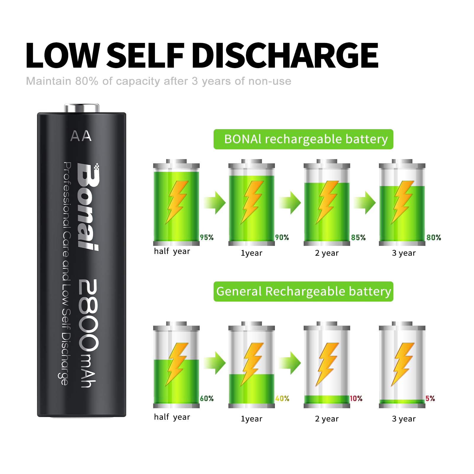 BONAI Rechargeable AA Batteries High-Capacity 2800mAh, Recharge up to 1200x Times, NiMH Battery Low Self Discharge Pre-Charge Double AA Battery 24 Count