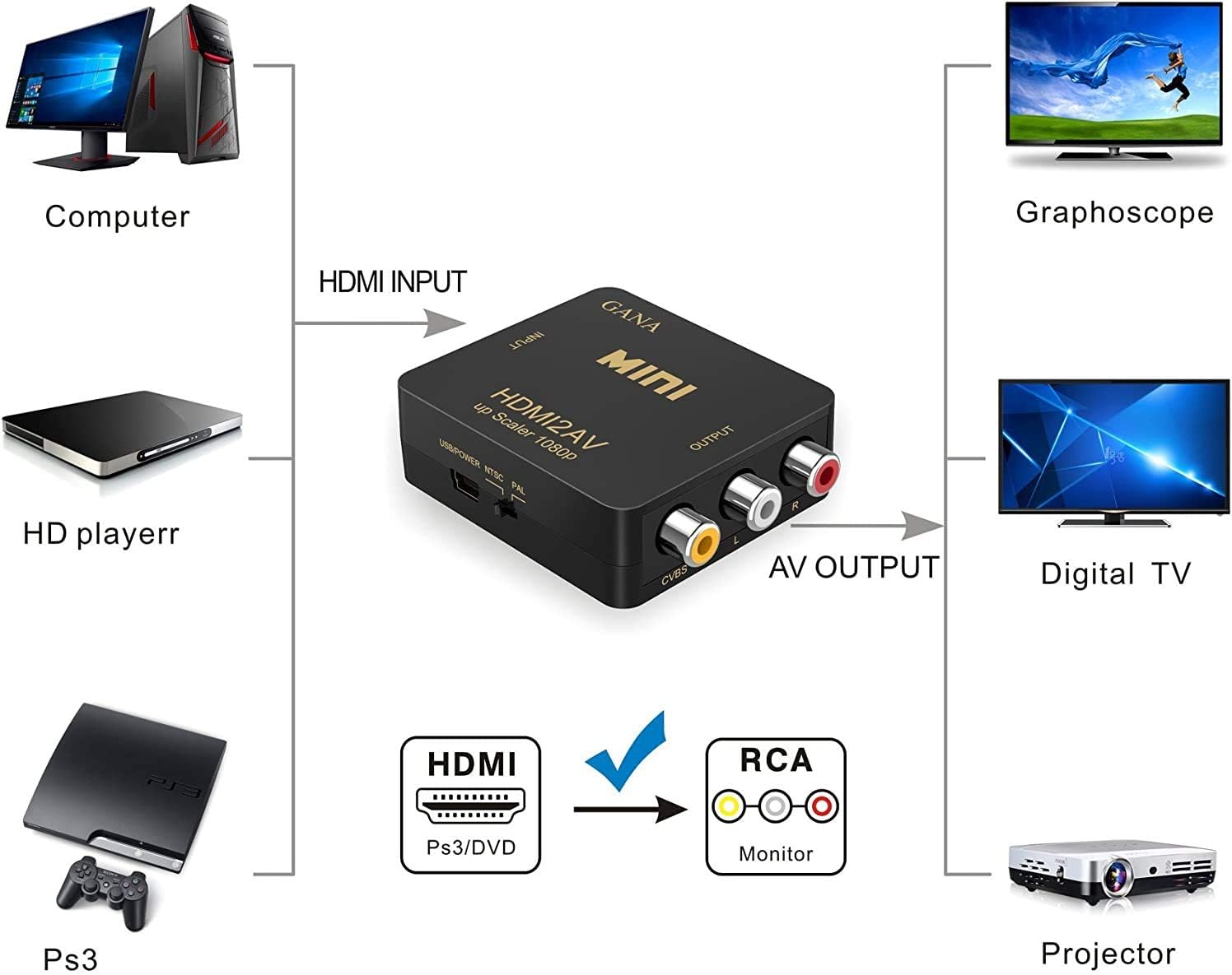 GANA HDMI to RCA,HDMI to AV, 1080P HDMI to 3RCA CVBS AV Composite Video Audio Converter Adapter Supports PAL/NTSC with USB Charge Cable for PC Laptop HDTV DVD-Black: Computers & Accessories