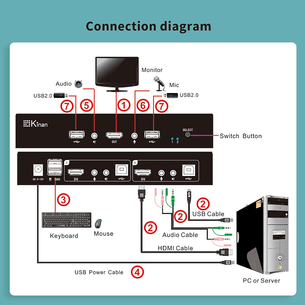 KVM Switch 1 Monitor 2 Computers 4K@60Hz USB 2.0 HDMI KVM Switch 2 Port for 2 Computers Share 1 Monitor Keyboard Mouse Hard Drives Printer Support Hotkey,Button Switching, EDID Emulation,USB Powered