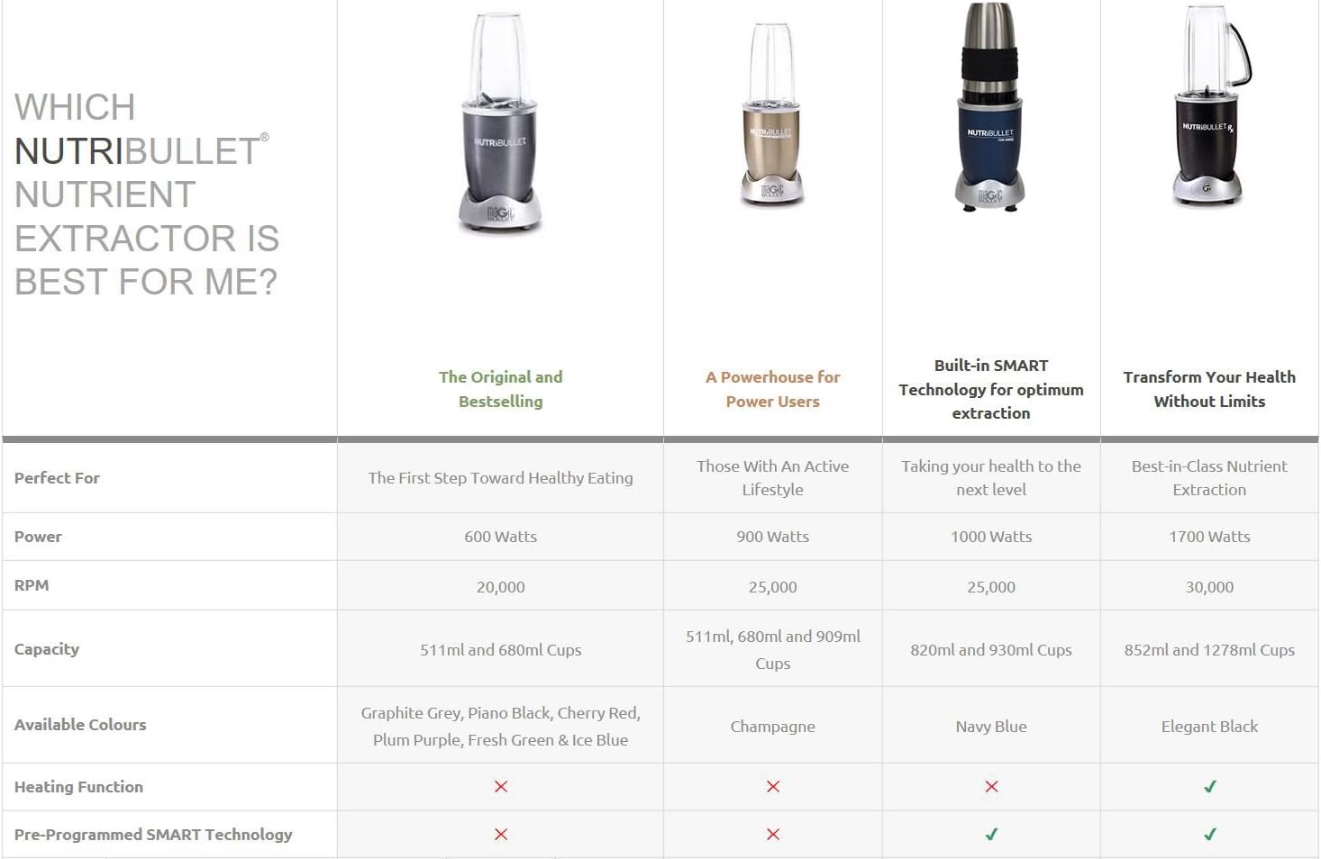nutribullet Blender 600 Series, Powerful 20,000 RPM Extractor Blends Frozen Fruit, Nuts & Ice, 600W Motor - Image 4