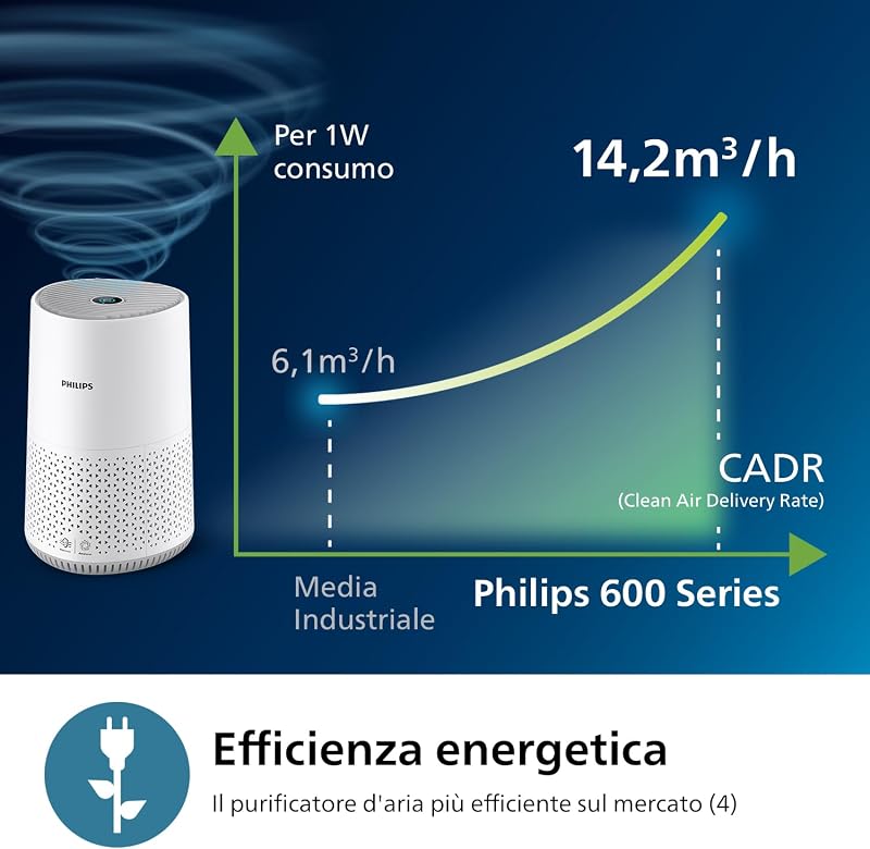 Purificatore d'aria 600, filtro HEPA, 44m², CADR 190m³/h