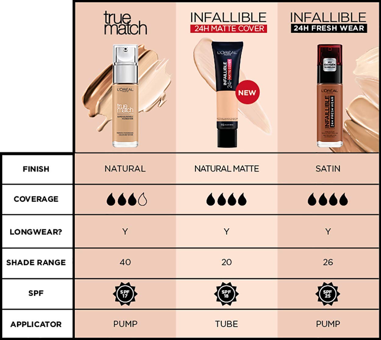 loreal infallible foundation concealer match